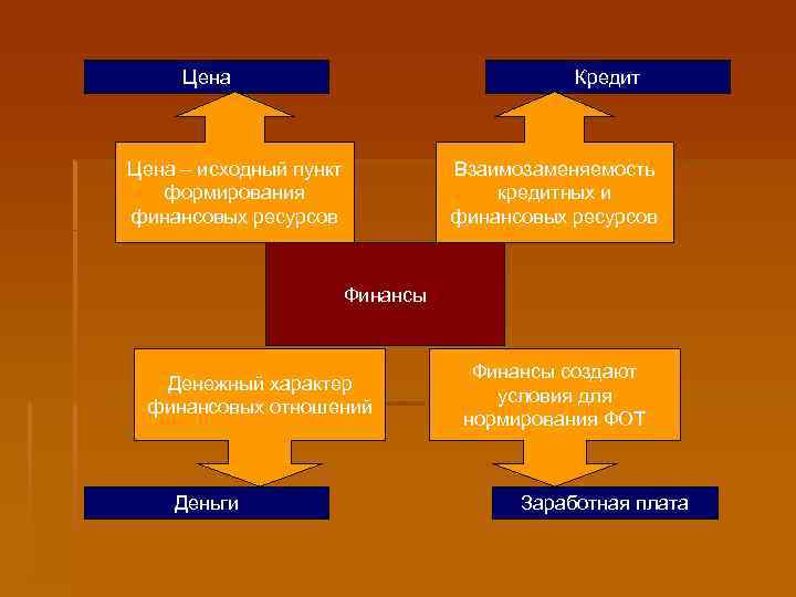 Цена Кредит Цена – исходный пункт формирования финансовых ресурсов Взаимозаменяемость кредитных и финансовых ресурсов