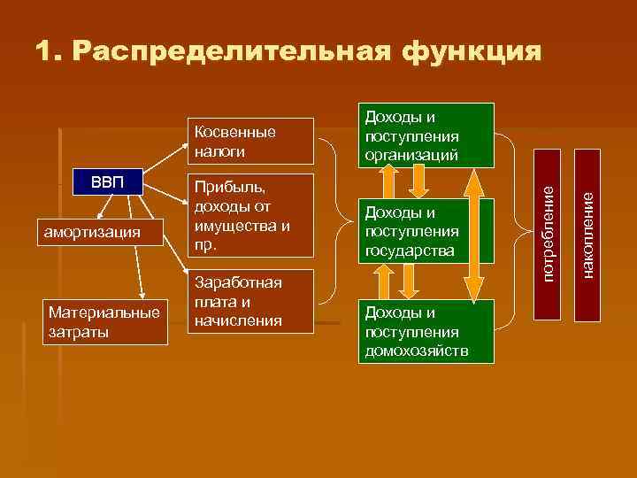 1. Распределительная функция амортизация Материальные затраты Прибыль, доходы от имущества и пр. Доходы и