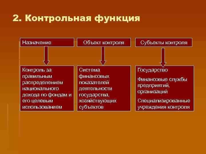 2. Контрольная функция Назначение Контроль за правильным распределением национального дохода по фондам и его
