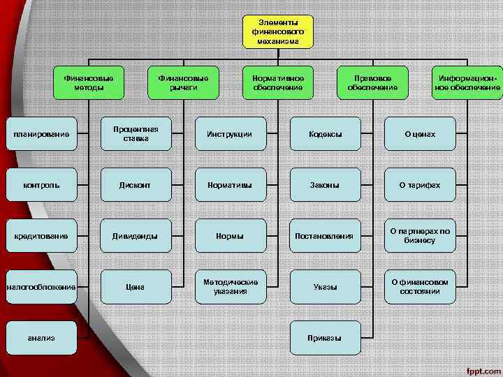 Элементы финансового механизма Финансовые методы Финансовые рычаги Нормативное обеспечение Правовое обеспечение Информационное обеспечение планирование