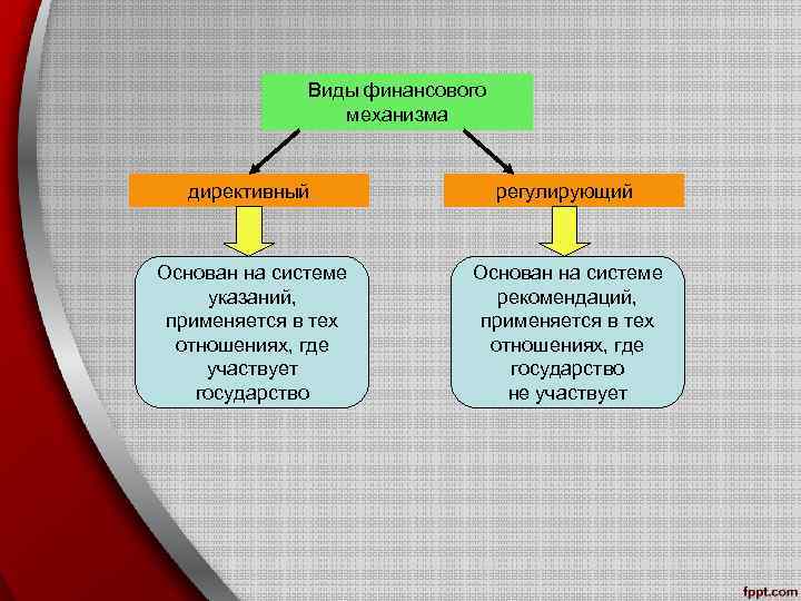 Виды финансового механизма директивный регулирующий Основан на системе указаний, применяется в тех отношениях, где