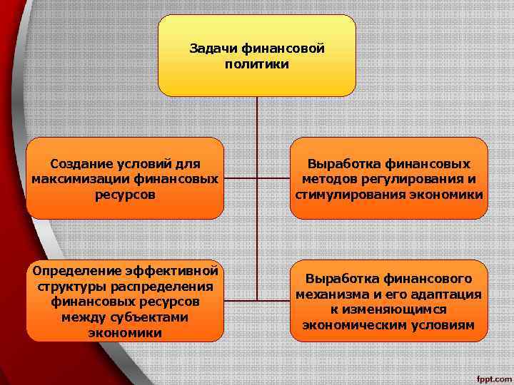 Задачи финансовой политики Создание условий для максимизации финансовых ресурсов Выработка финансовых методов регулирования и