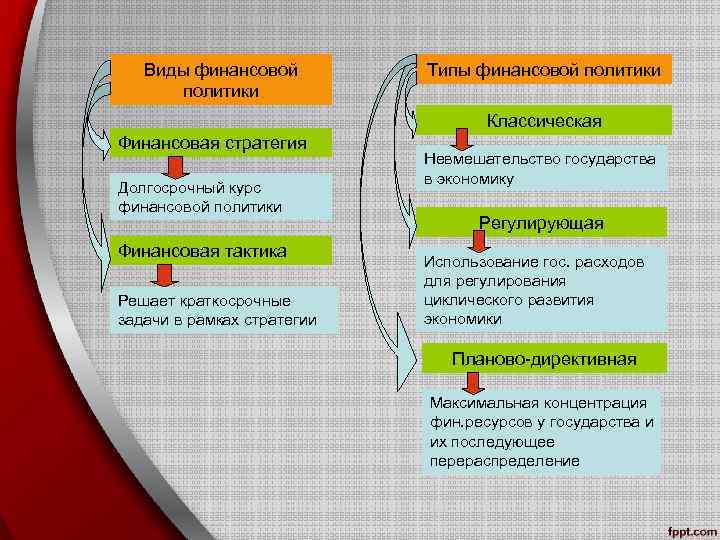 Виды финансовой политики Типы финансовой политики Классическая Финансовая стратегия Долгосрочный курс финансовой политики Финансовая