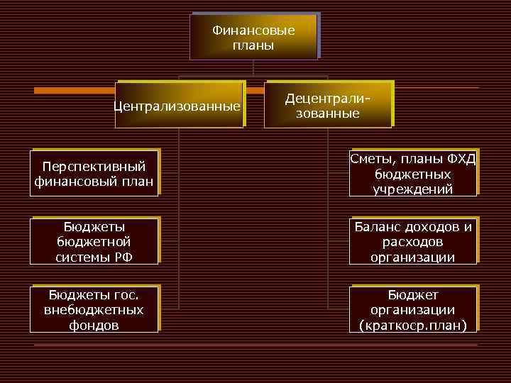 Финансовые планы Централизованные Децентрализованные Перспективный финансовый план Сметы, планы ФХД бюджетных учреждений Бюджеты бюджетной