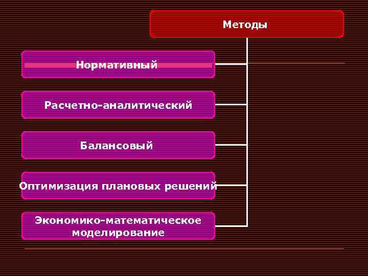 Методы Нормативный Расчетно-аналитический Балансовый Оптимизация плановых решений Экономико-математическое моделирование 