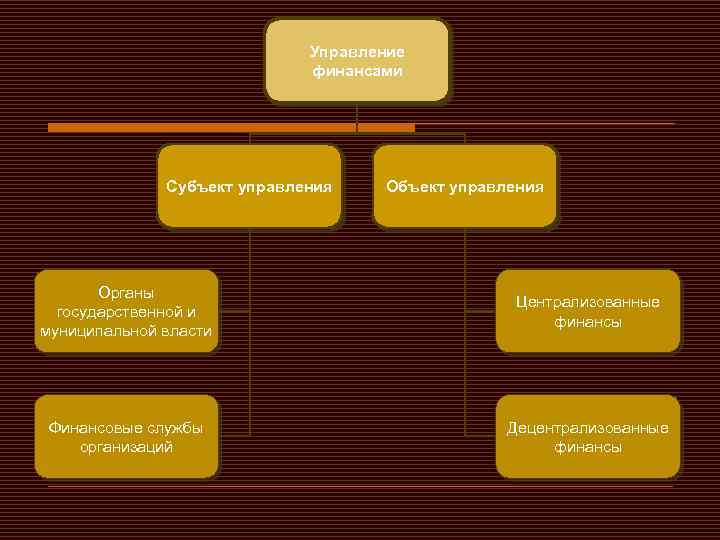 Управление финансами Субъект управления Органы государственной и муниципальной власти Централизованные финансы Финансовые службы организаций