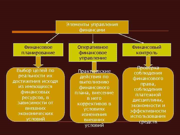 Элементы управления финансами Финансовое планирование Выбор целей по реальности их достижения исходя из имеющихся