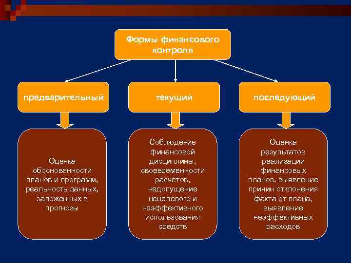 Формы финансового контроля предварительный текущий последующий Оценка обоснованности планов и программ, реальность данных, заложенных