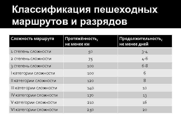 Классификация пешеходных маршрутов и разрядов Сложность маршрута Протяжённость, не менее км Продолжительность, не менее