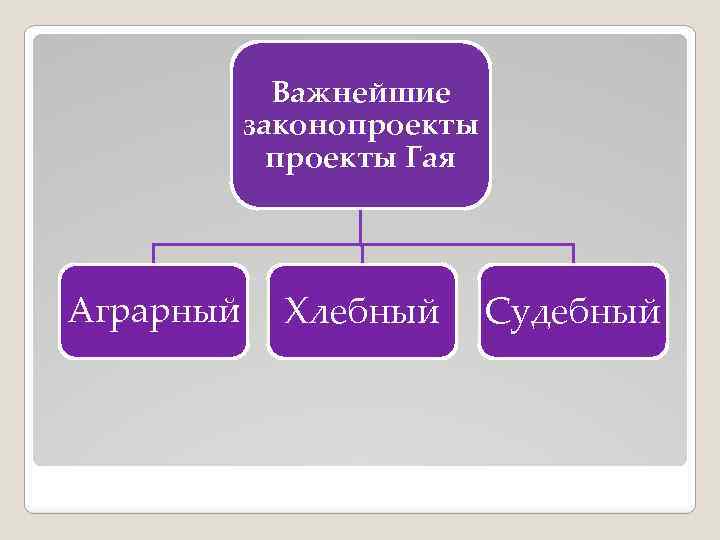 Важнейшие законопроекты Гая Аграрный Хлебный Судебный 