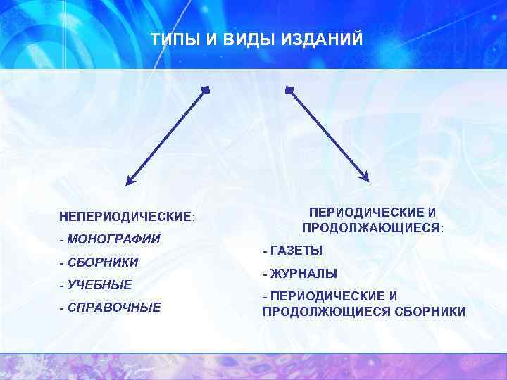 ТИПЫ И ВИДЫ ИЗДАНИЙ НЕПЕРИОДИЧЕСКИЕ: - МОНОГРАФИИ - СБОРНИКИ - УЧЕБНЫЕ - СПРАВОЧНЫЕ ПЕРИОДИЧЕСКИЕ