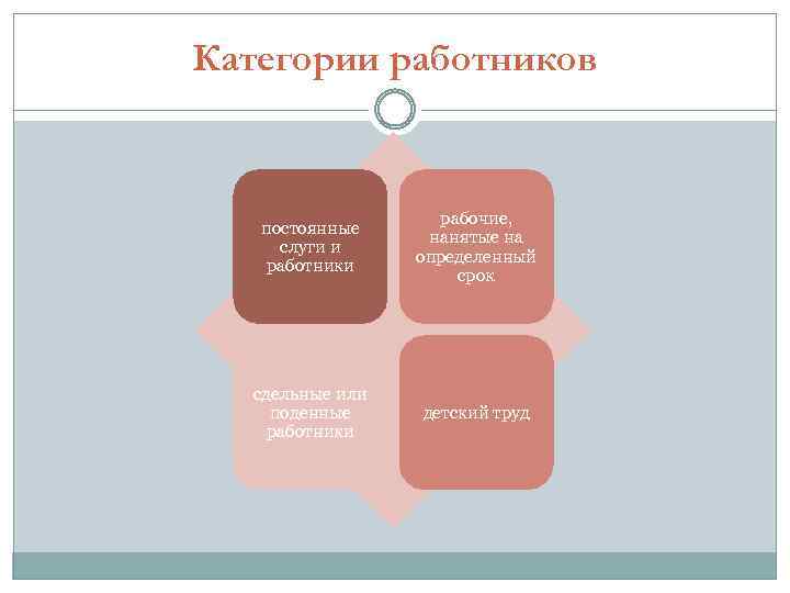 Категории работников постоянные слуги и работники рабочие, нанятые на определенный срок сдельные или поденные