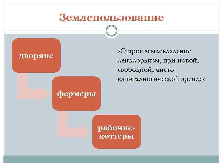 Землепользование «Старое землевладениелендлордизм, при новой, свободной, чисто капиталистической аренде» дворяне фермеры рабочиекоттеры 