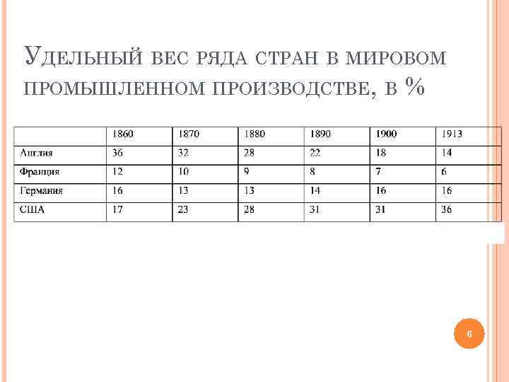УДЕЛЬНЫЙ ВЕС РЯДА СТРАН В МИРОВОМ ПРОМЫШЛЕННОМ ПРОИЗВОДСТВЕ, В % 6 