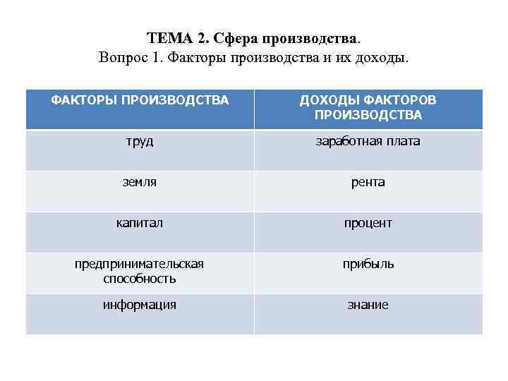 ТЕМА 2. Сфера производства. Вопрос 1. Факторы производства и их доходы. ФАКТОРЫ ПРОИЗВОДСТВА ДОХОДЫ