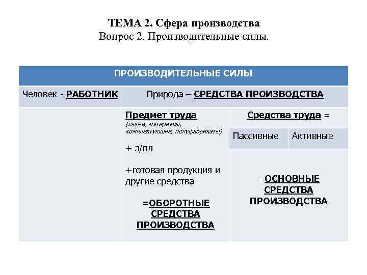 ТЕМА 2. Сфера производства Вопрос 2. Производительные силы. ПРОИЗВОДИТЕЛЬНЫЕ СИЛЫ Человек - РАБОТНИК Природа