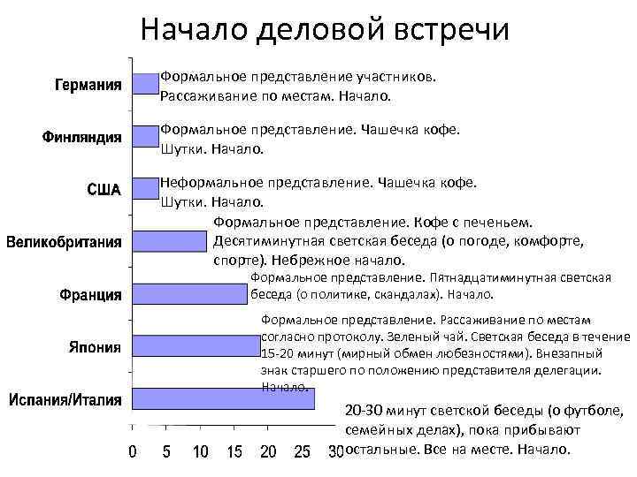 Начало деловой встречи Формальное представление участников. Рассаживание по местам. Начало. Формальное представление. Чашечка кофе.