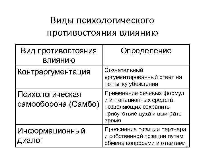 Влиявший вид. Виды противостояния влиянию. Виды психологического противостояния. Виды психологического противостояния влиянию таблица. Противостояние психологическому влиянию.