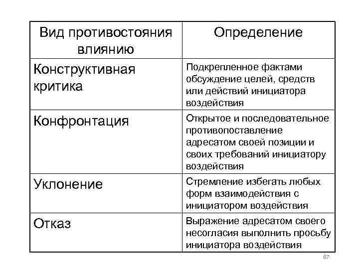 Вид противостояния влиянию Конструктивная критика Определение Подкрепленное фактами обсуждение целей, средств или действий инициатора