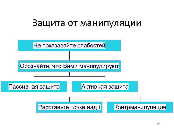 Защита от манипуляции 72 