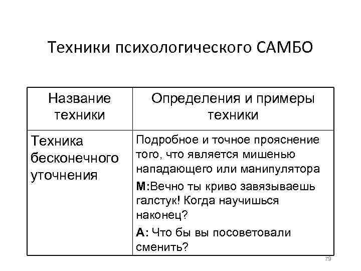 Техники психологического САМБО Название техники Техника бесконечного уточнения Определения и примеры техники Подробное и