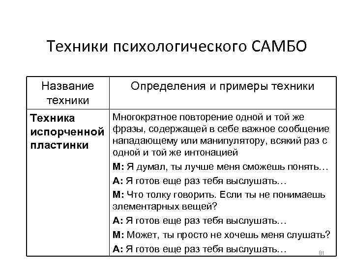 Техники психологического САМБО Название техники Определения и примеры техники Многократное повторение одной и той