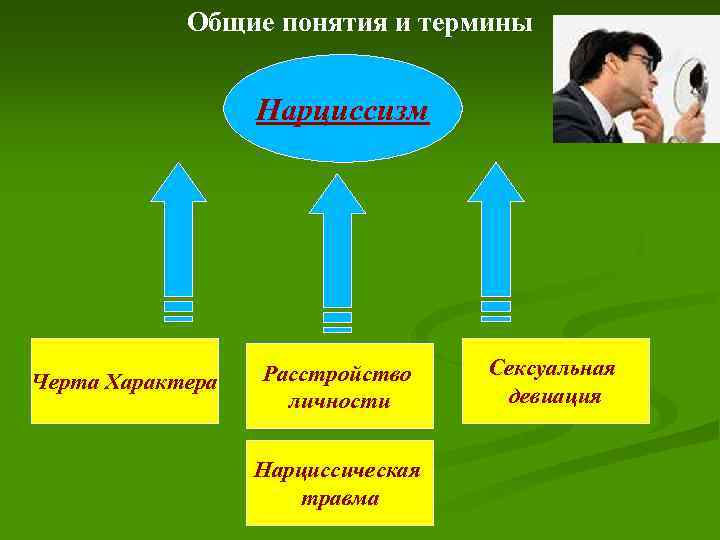 Общие понятия и термины Нарциссизм Черта Характера Расстройство личности Нарциссическая травма Сексуальная девиация 