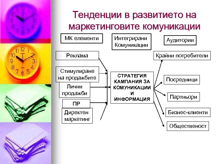 Тенденции в развитието на маркетинговите комуникации МК елементи Интегрирани Комуникации Реклама Стимулиране на продажбите