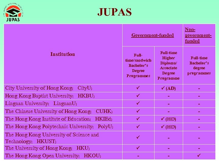 JUPAS Government-funded Institution City University of Hong Kong﹝ City. U﹞ Hong Kong Baptist University﹝