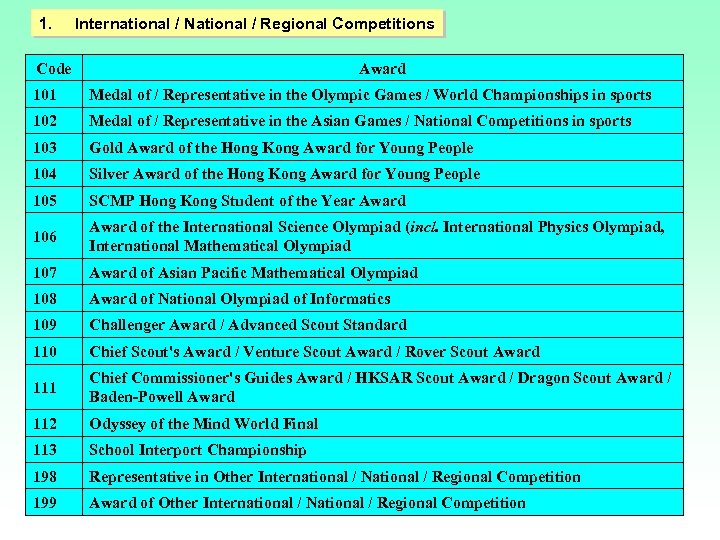 1. International / National / Regional Competitions Code Award 101 Medal of / Representative
