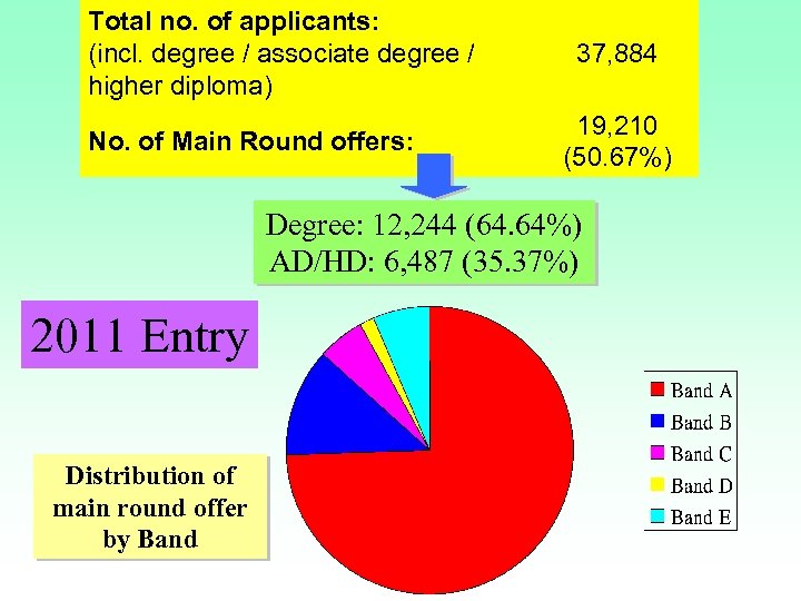 Total no. of applicants: (incl. degree / associate degree / higher diploma) No. of