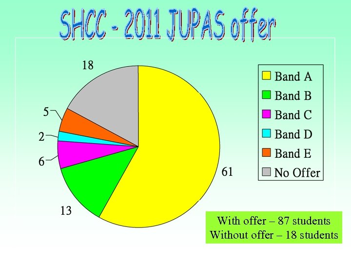 With offer – 87 students Without offer – 18 students 