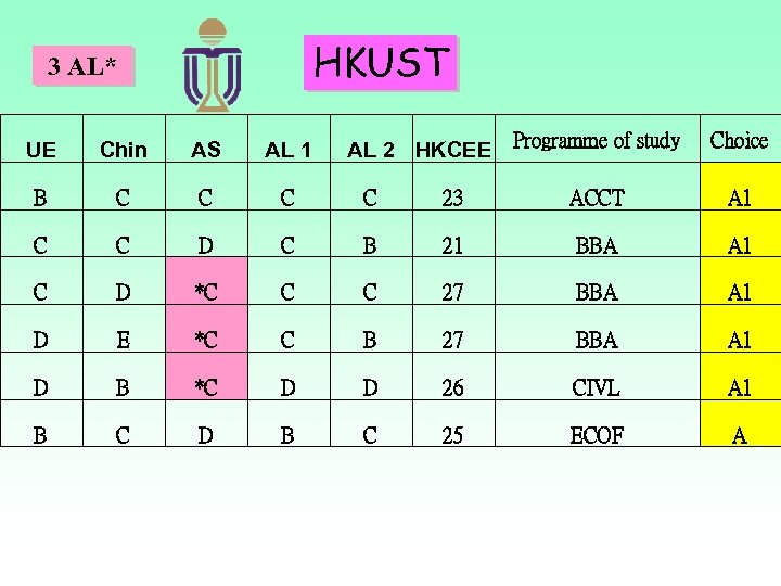HKUST 3 AL* Programme of study Choice 23 ACCT A 1 B 21 BBA