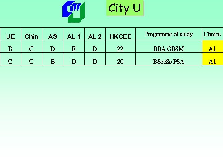 City U UE Chin AS AL 1 AL 2 HKCEE Programme of study Choice