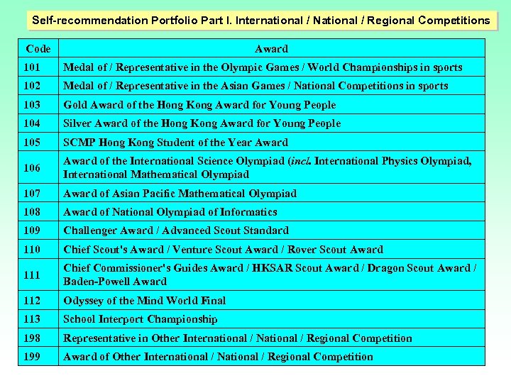 Self-recommendation Portfolio Part I. International / National / Regional Competitions Code Award 101 Medal