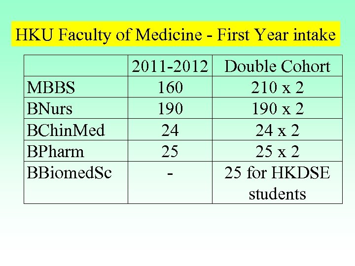 HKU Faculty of Medicine - First Year intake MBBS BNurs BChin. Med BPharm BBiomed.