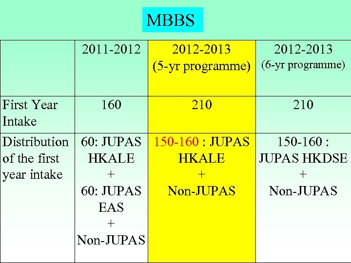 MBBS 2011 -2012 First Year Intake 160 2012 -2013 (5 -yr programme) (6 -yr