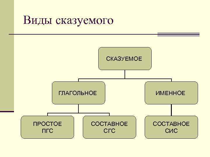 Виды сказуемого СКАЗУЕМОЕ ГЛАГОЛЬНОЕ ПРОСТОЕ ПГС СОСТАВНОЕ СГС ИМЕННОЕ СОСТАВНОЕ СИС 