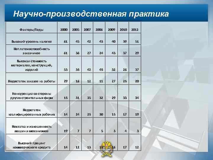 Научно-производственная практика Факторы/Годы 2000 2005 2007 2008 2009 2010 2012 Высокий уровень налогов 81