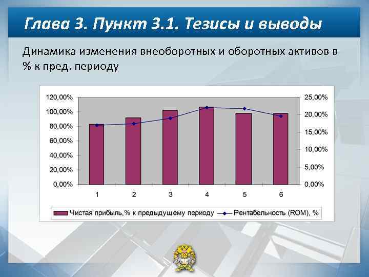 Глава 3. Пункт 3. 1. Тезисы и выводы Динамика изменения внеоборотных и оборотных активов