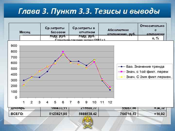 Глава 3. Пункт 3. 3. Тезисы и выводы Ср. затраты базовом году, руб. Месяц