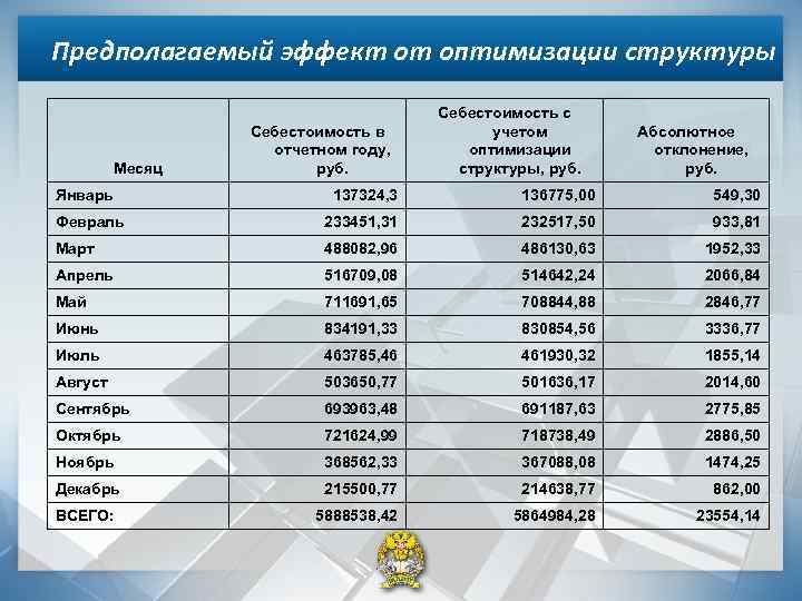 Предполагаемый эффект от оптимизации структуры Месяц Январь Себестоимость в отчетном году, руб. Себестоимость с