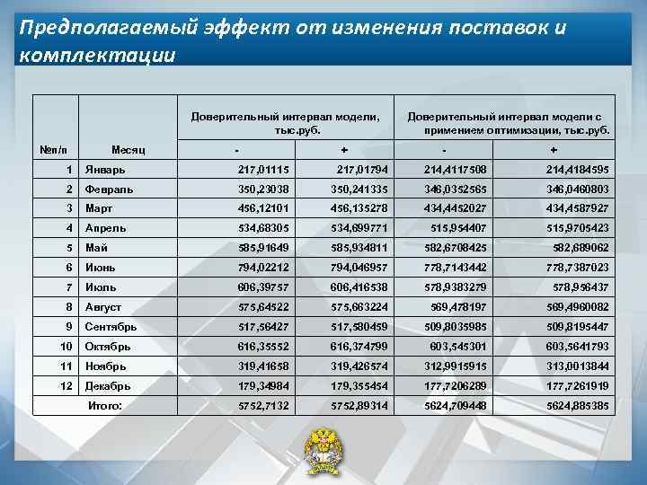 Предполагаемый эффект от изменения поставок и комплектации Доверительный интервал модели, тыс. руб. №п/п Месяц