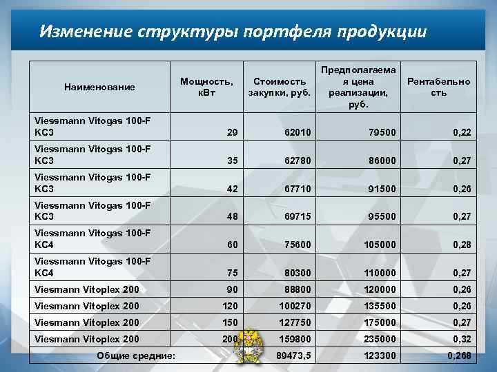 Изменение структуры портфеля продукции Наименование Мощность, к. Вт Стоимость закупки, руб. Предполагаема я цена