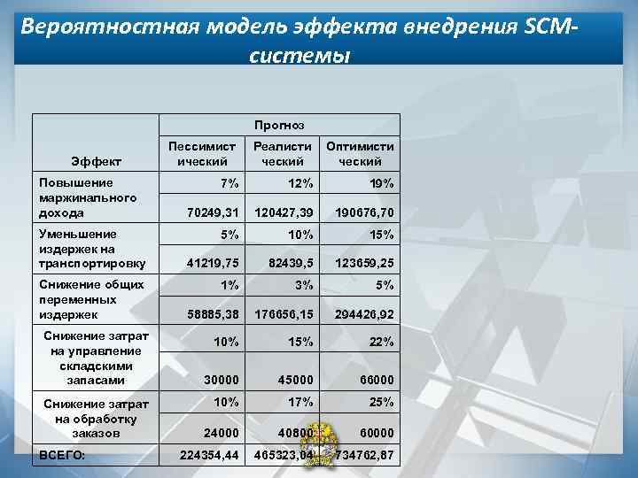 Вероятностная модель эффекта внедрения SCMсистемы Прогноз Эффект Повышение маржинального дохода Уменьшение издержек на транспортировку