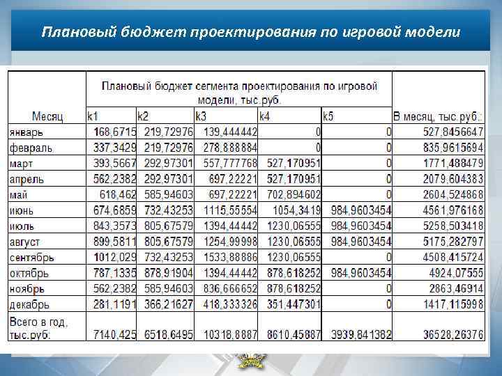 Плановый бюджет проектирования по игровой модели 