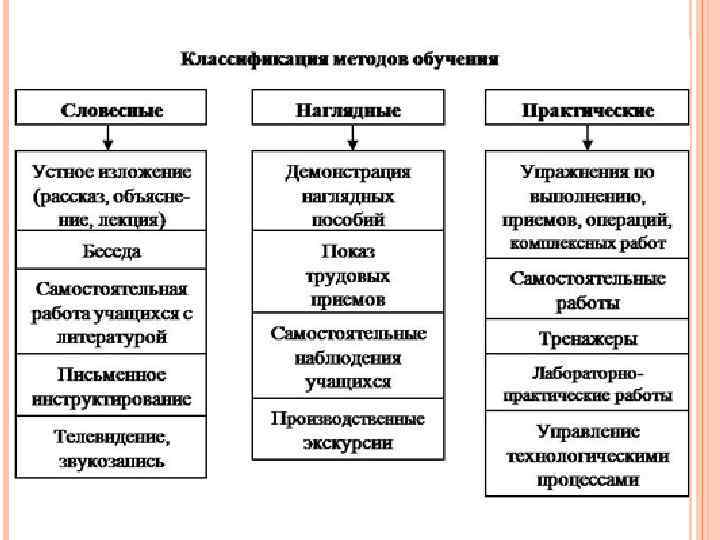 Схема методы и приемы обучения