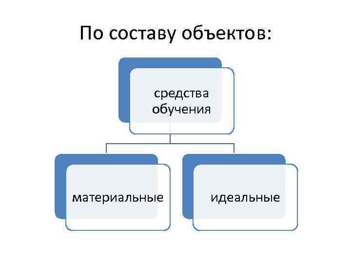 По составу объектов: средства обучения материальные идеальные 