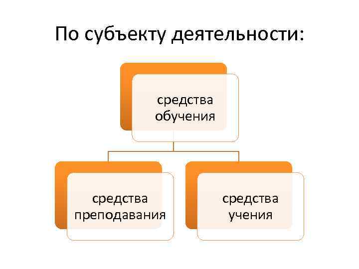 По субъекту деятельности: средства обучения средства преподавания средства учения 