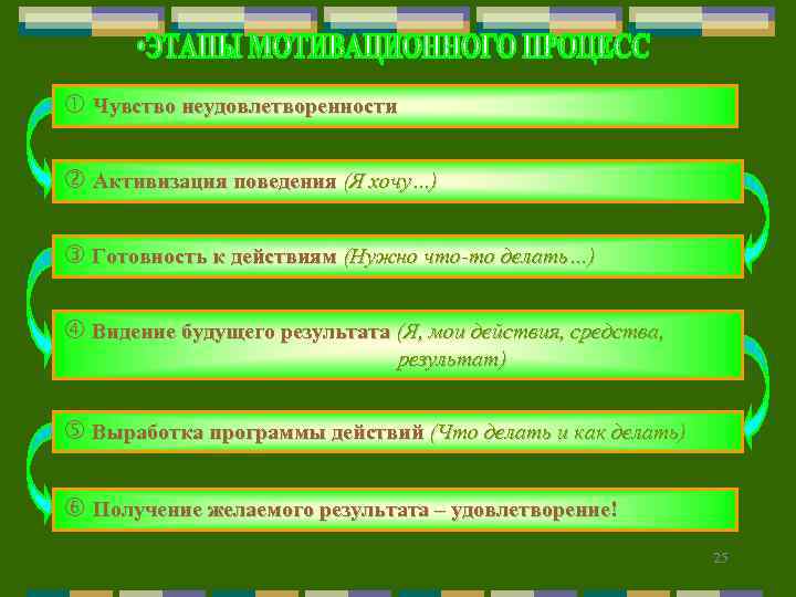  Чувство неудовлетворенности Активизация поведения (Я хочу…) Готовность к действиям (Нужно что-то делать…) Видение